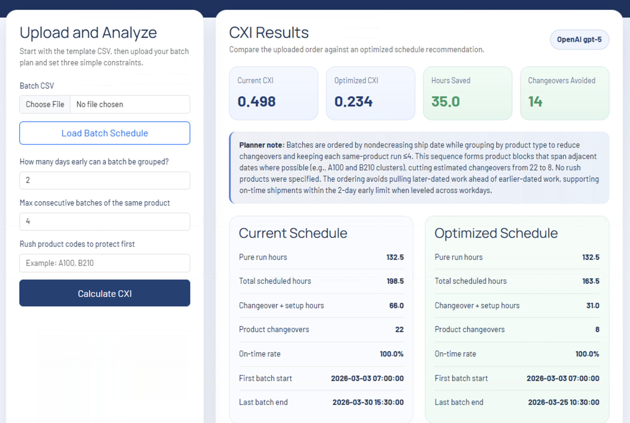 CXI results